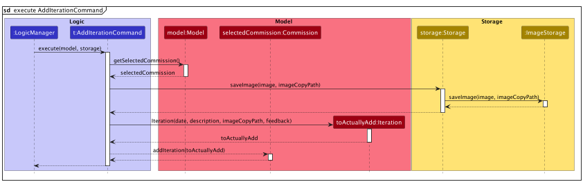 AddIterationExecuteSequenceDiagram