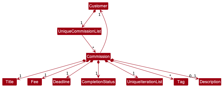 CommissionClassDiagram